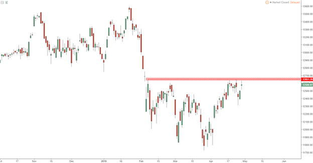 German DAX daily chart and technical analysis