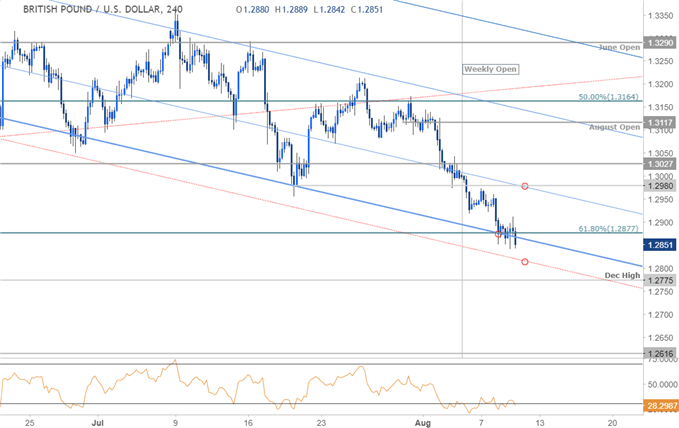GBP/USD 240min Kurschart
