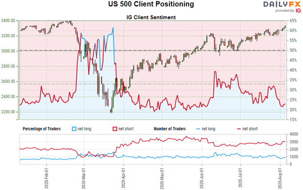 IGCS Client positioning SP500