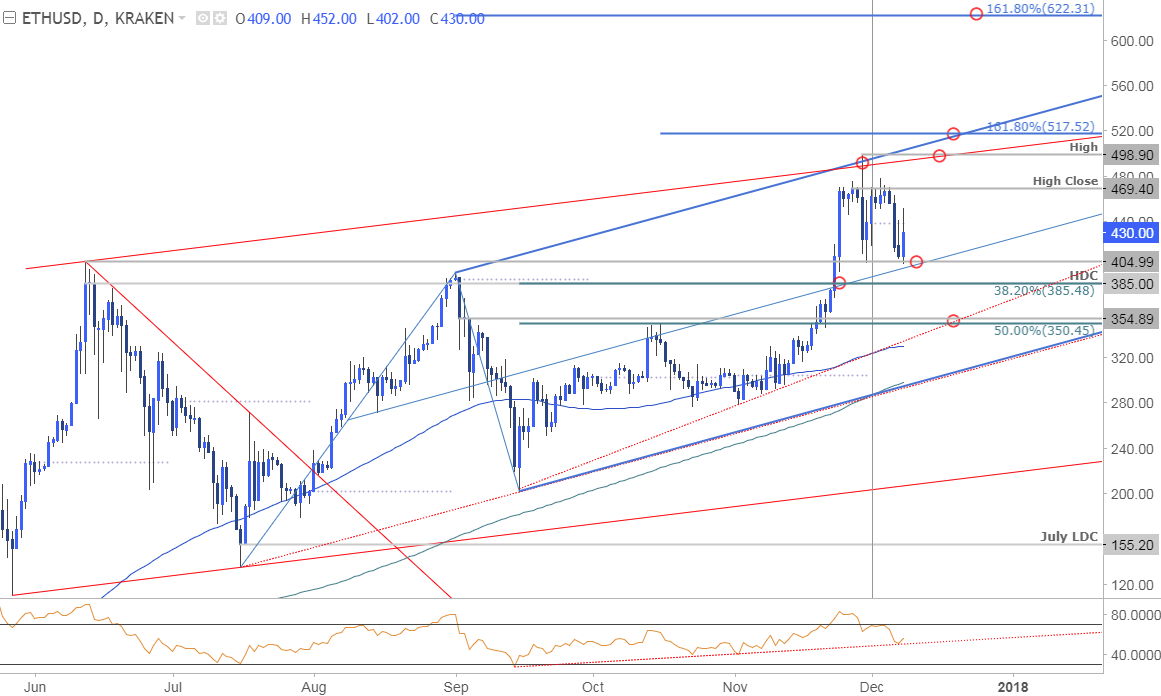 Ethereum Price Chart Analysis