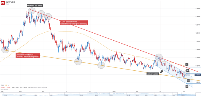 Gráfico técnico EUR/USD
