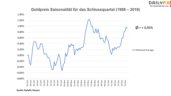 Goldpreis Saisonalität im Schlussquartal von 1988 bis 2018