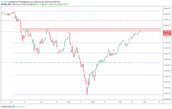 S&P 500 price chart