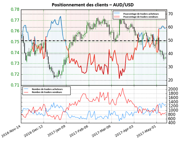 Anticipations indécises sur l'AUD/USD d'après le Sentiment