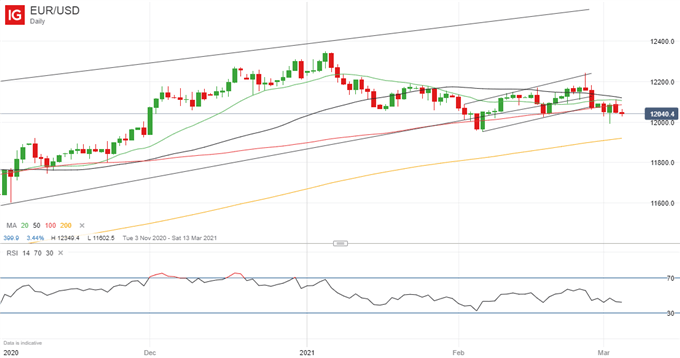 EUR/USD Chart