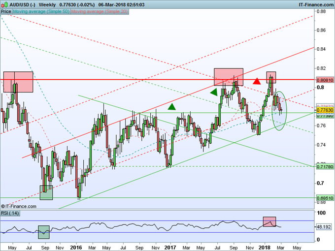 الرسم البياني الأسبوعي AUD/USD.