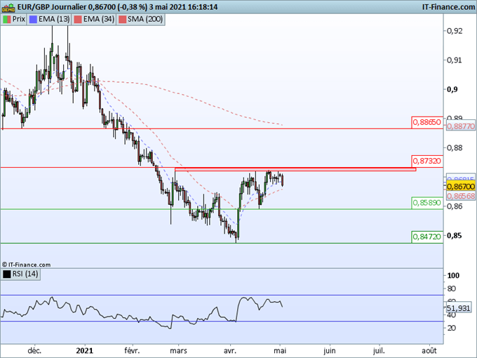 EUR/GBP, GBP/USD : La hausse de la livre va être confrontée à deux évènements cette semaine