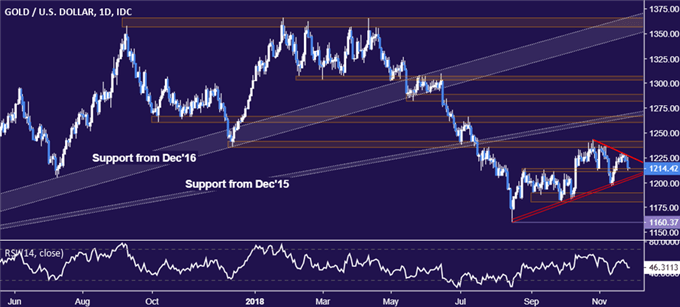 Gold Prices M!   ay Fall Further On Hawkish Powell Comments Forex Position - 