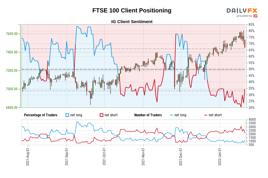 FTSE 100 Client Positioning