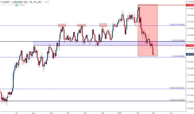 eurjpy daily chart