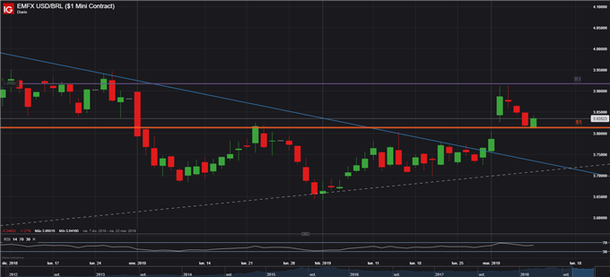 USDBRL - 13/02/2019