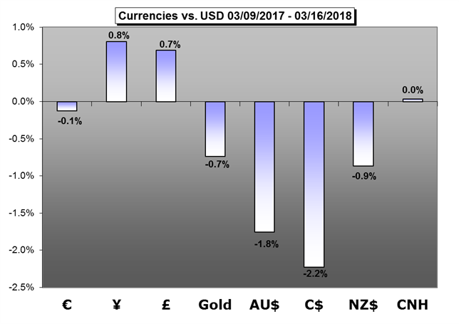 Weekly Trading Forecast: All Eyes on Fed Policy Announcement