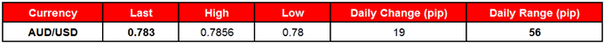AUD/USD