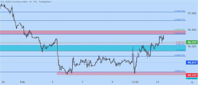 US Dollar hourly price chart