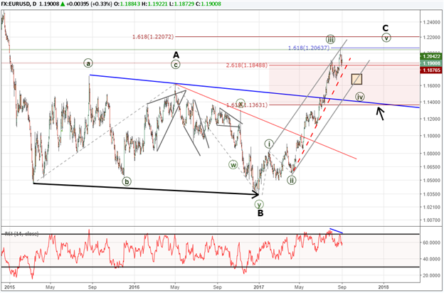 EUR/USD steht eine volatile Woche bevor - EZB am Donnerstag