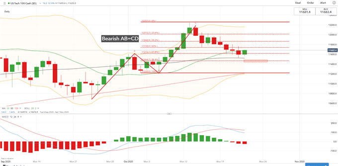Nasdaq 100 Index Chart