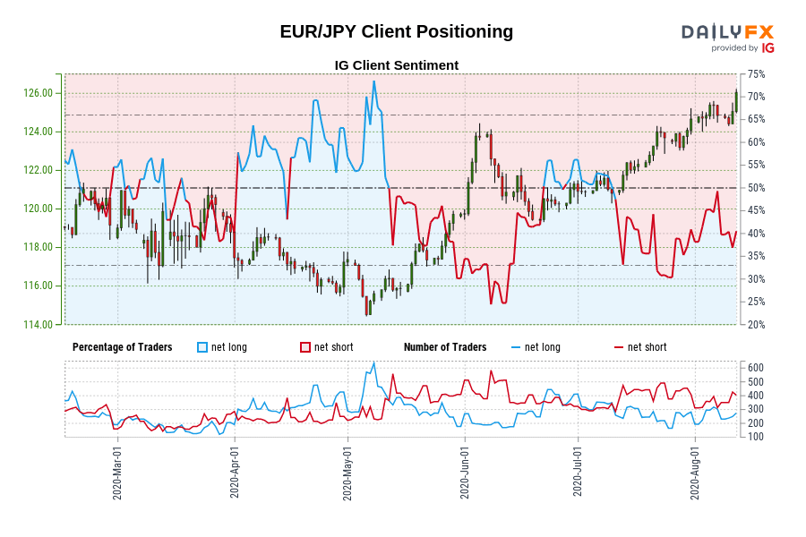 EUR/JPY Client Positioning