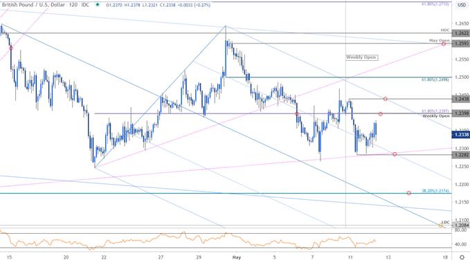 Sterling Price Chart - GBP/USD 120min - British Pound vs US Dollar Trade Outlook - Cable Technical Forecast