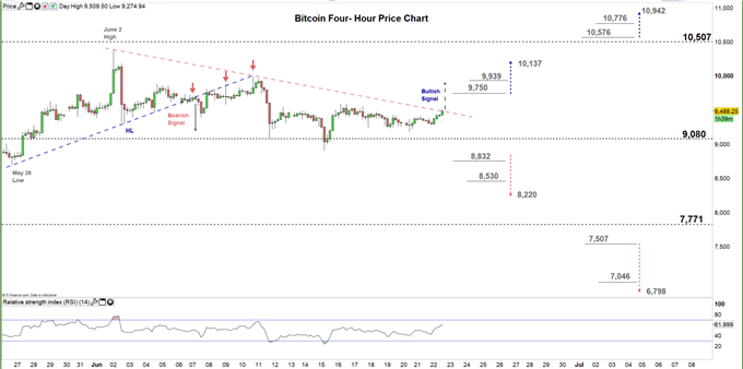 Bitcoin four hour price chart 22-06-20