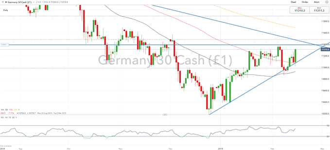 DAX Price Chart