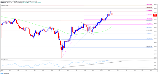 AUDJPY, AUD/JPY, AUDJPY Weekly