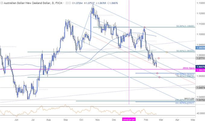 AUD/NZD-Kurschart – Täglicher Zeitrahmen