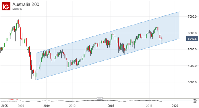 ASX 200 Technical Analysis: Post-Crisis Uptrend Remains In Balance