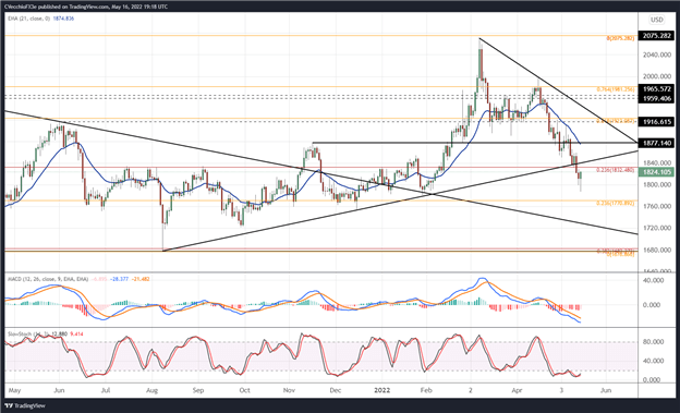 Gold Price Forecast: Fundamentals, Technicals Still Bearish - Levels for XAU/USD