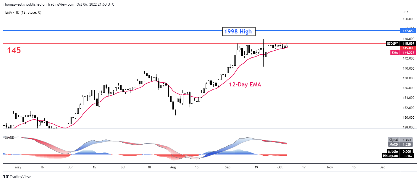 Chart, line chart, histogram  Description automatically generated