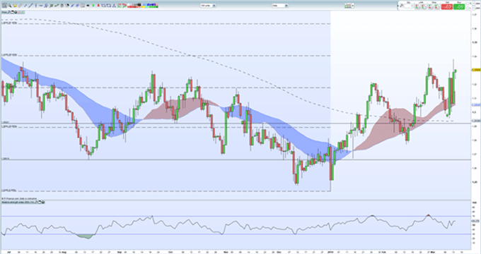 Gráfico diario GBP/USD - 14/03/2019