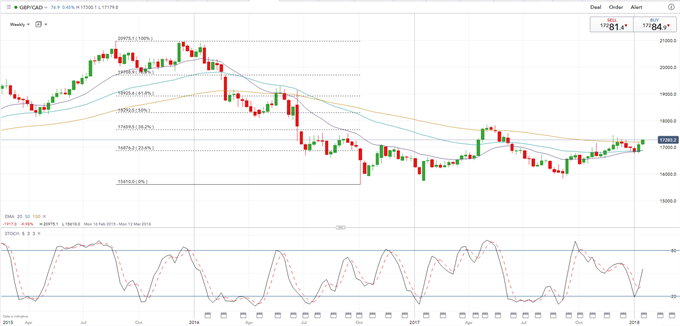 Bullish GBP/CAD *** Trading Update