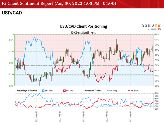 Image of IG Client Sentiment for USD/CAD rate