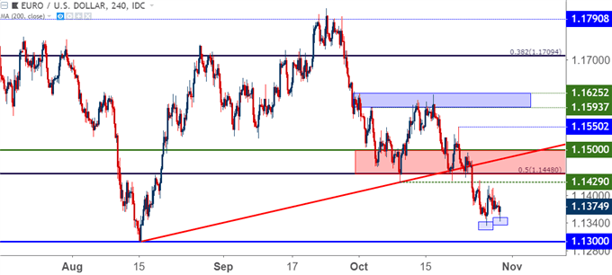 eurusd eur/usd four hour price chart