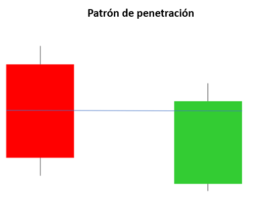 Patrón de penetración