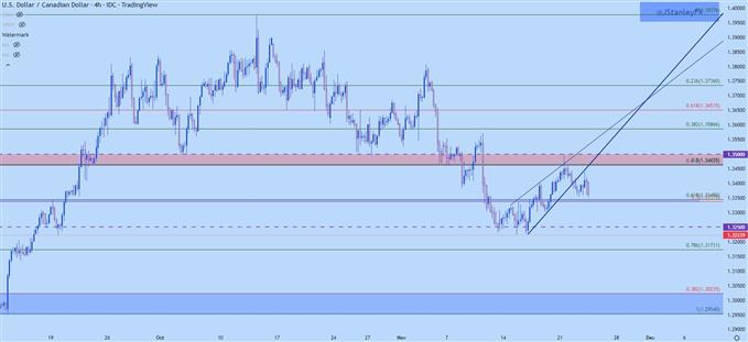 usdcad four hour chart