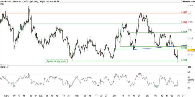 Graphique du cours EUR/USD en unité de temps 4 heures