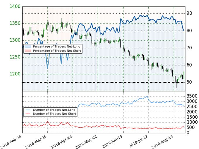 Gold Prices Snap Six-Week Losing Streak as US Dollar Slides