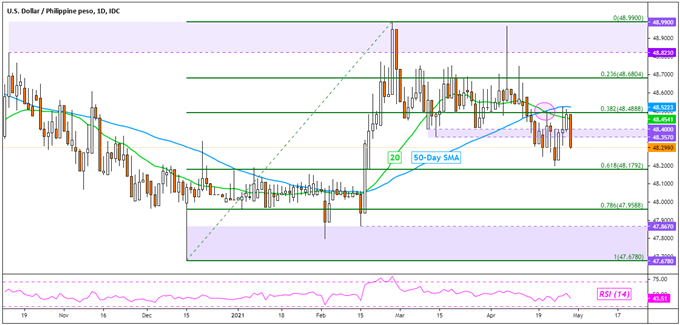 USD/PHP Daily Chart