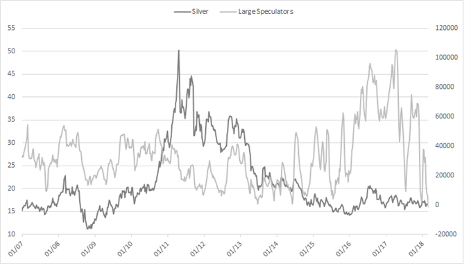silver cftc cot large spec positioning