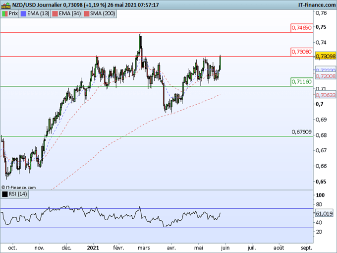 Morning Meeting Forex : La Faiblesse du dollar persiste NZD/USD : Forte hausse du kiwi après la RBNZ