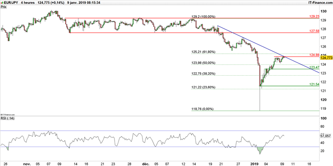 Graphique du cours EUR/JPY en données 4 heures
