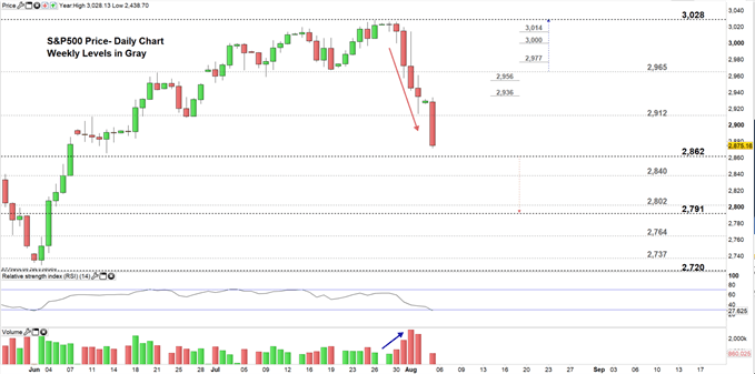 S&P 500 price daily chart 05-08-19 Zoomed in
