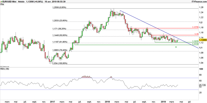 Graphique du cours EUR/USD en données hebdomadaires