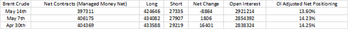 COT Report: Crude Oil, Gold, Silver, Copper Outlook