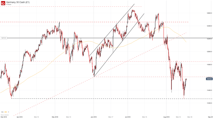 DAX Price Chart 