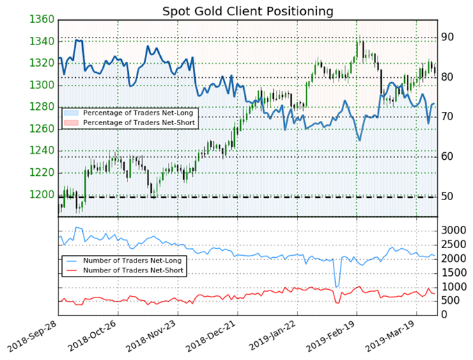 Sentiment trader gold