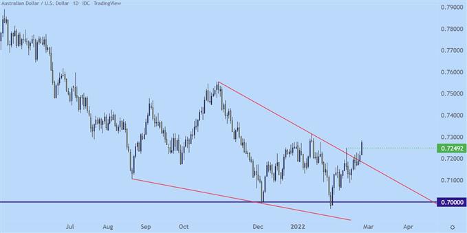 AUDUSD daily price chart