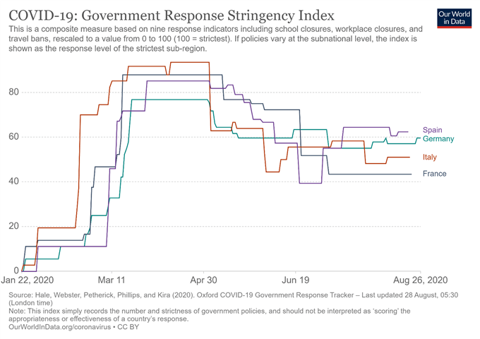 EU Stoxx 50, DAX 30 Index Staggering at Resistance as Coronavirus Cases Rise 