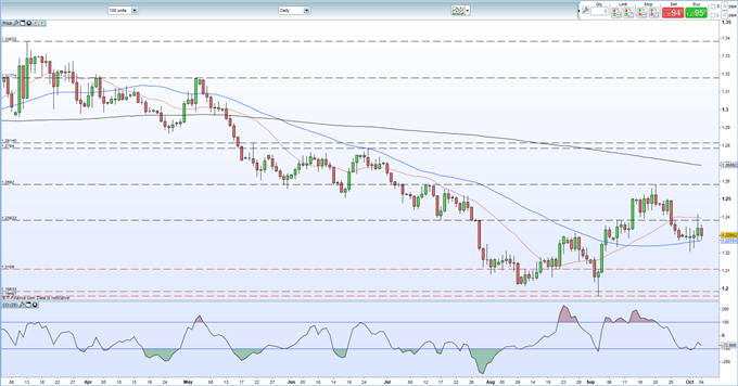 Sterling Q4 Technical Analysis - Volatile Times Ahead