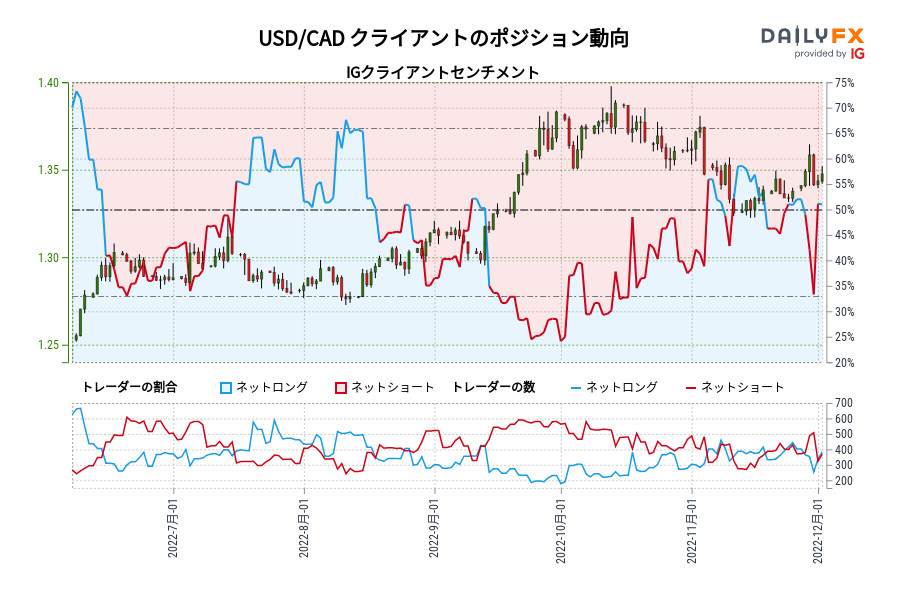 USD/CAD クライアントのポジション動向
